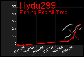 Total Graph of Hydu299