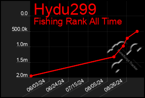 Total Graph of Hydu299