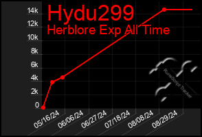 Total Graph of Hydu299