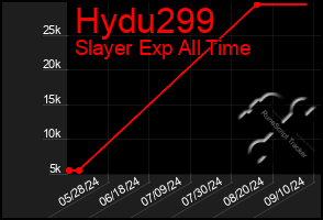 Total Graph of Hydu299