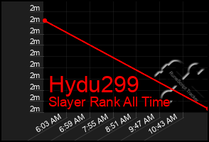 Total Graph of Hydu299