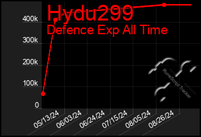 Total Graph of Hydu299