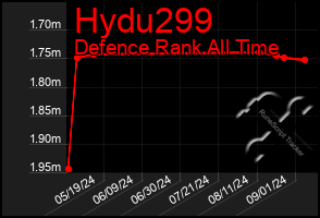 Total Graph of Hydu299