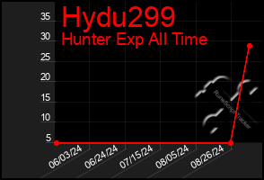 Total Graph of Hydu299