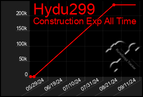 Total Graph of Hydu299