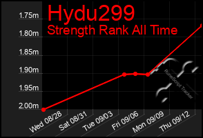 Total Graph of Hydu299