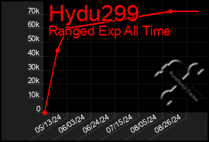 Total Graph of Hydu299