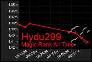 Total Graph of Hydu299