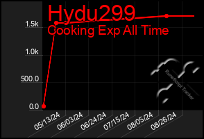 Total Graph of Hydu299