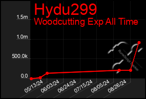 Total Graph of Hydu299