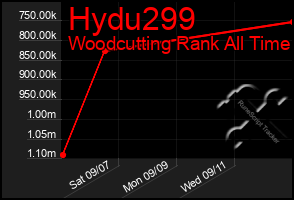 Total Graph of Hydu299