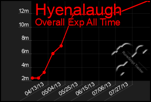 Total Graph of Hyenalaugh