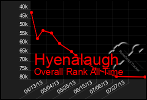 Total Graph of Hyenalaugh