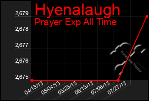 Total Graph of Hyenalaugh