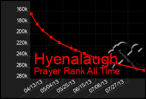 Total Graph of Hyenalaugh