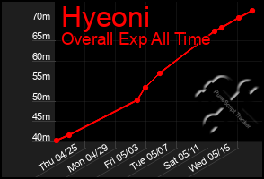 Total Graph of Hyeoni