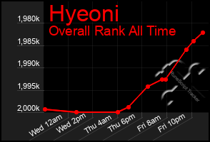 Total Graph of Hyeoni