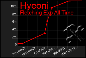 Total Graph of Hyeoni