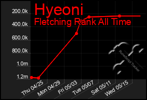 Total Graph of Hyeoni