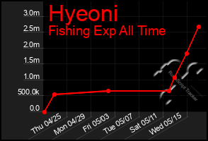 Total Graph of Hyeoni