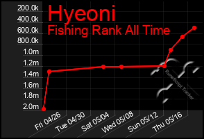 Total Graph of Hyeoni