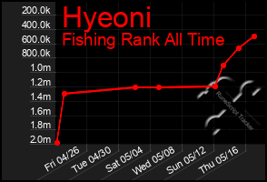 Total Graph of Hyeoni