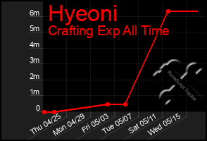 Total Graph of Hyeoni