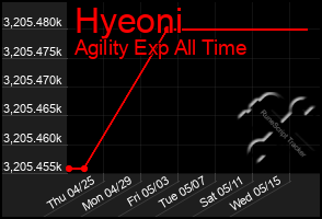 Total Graph of Hyeoni