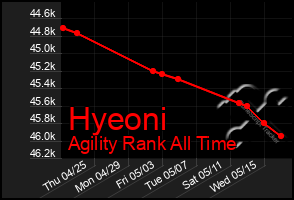 Total Graph of Hyeoni