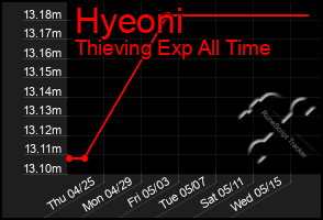 Total Graph of Hyeoni