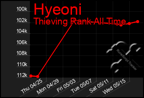 Total Graph of Hyeoni