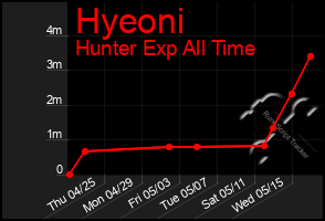 Total Graph of Hyeoni