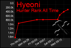 Total Graph of Hyeoni