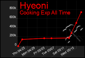 Total Graph of Hyeoni