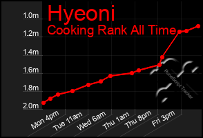 Total Graph of Hyeoni