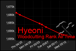 Total Graph of Hyeoni