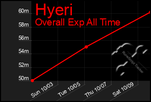 Total Graph of Hyeri