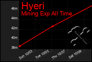 Total Graph of Hyeri