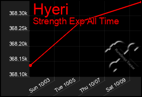 Total Graph of Hyeri