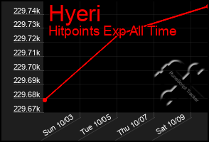 Total Graph of Hyeri