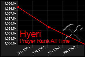 Total Graph of Hyeri