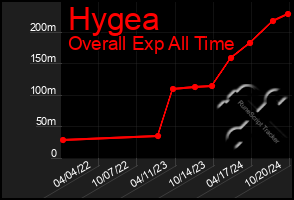 Total Graph of Hygea