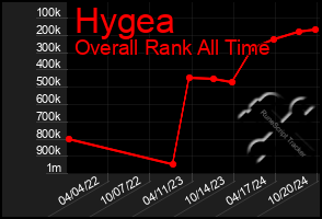 Total Graph of Hygea