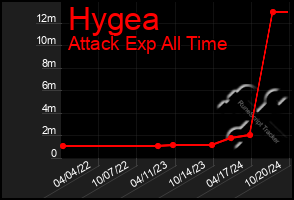 Total Graph of Hygea