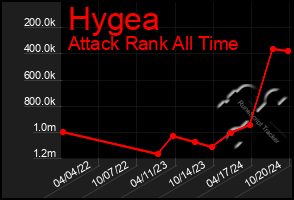 Total Graph of Hygea