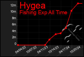 Total Graph of Hygea