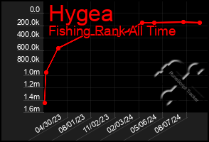 Total Graph of Hygea