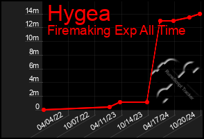 Total Graph of Hygea