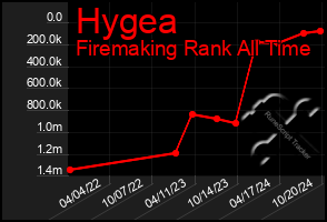 Total Graph of Hygea