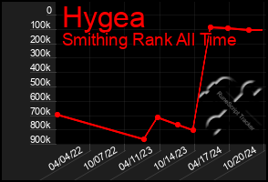 Total Graph of Hygea